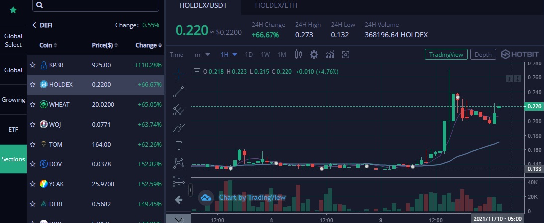 The 2nd top rising DeFi project of the day, Holdex!🚀

More than 60% profit in one day! Do you see the potential? We do not dream of new heights; we aim for them🌋

This is just the beginning, and we are gaining speed day by day.

If you want to win, join us and share this speed!