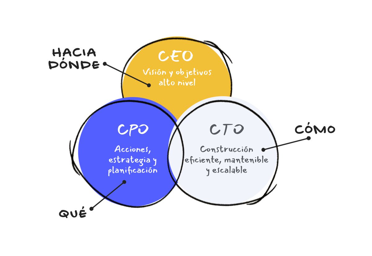 aasuero's tweet photo. ¿Cómo ven otros el rol de CPO? 

He aprendido mucho de las opiniones de @diegomarino @fesja @manuelvida y José Ramón Pérez Agüera en el artículo que escribimos para @samuelgil en Suma Positiva.

De todo lo que compartieron, me quedo con esto 👇
https://t.co/eagFqHTu5K https://t.co/R0rWduTj3u