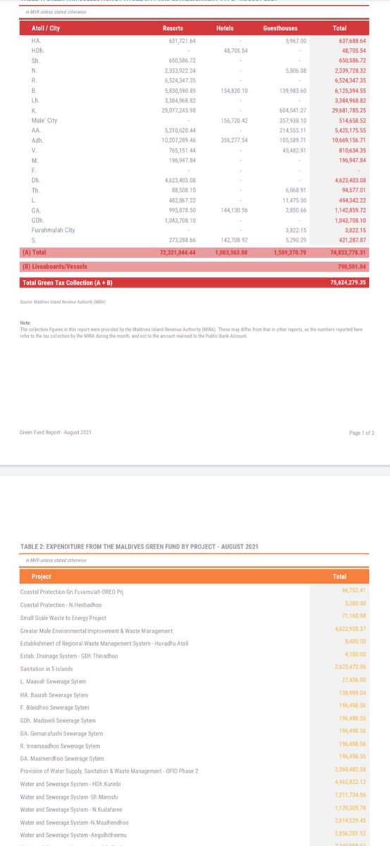 NatashaAishat's tweet photo. MVR 6,125,395.55 for the month of August from B atoll collected as Green tax.Nothing spent on Baa. Mangroves, reefs not preserved. While still Goidhoo, Fulhadhoo, Fehendhoo doesn't have proper medical centers , Schools, shame on us when we say its better in baa @governmentmv https://t.co/O6kU5ehIup