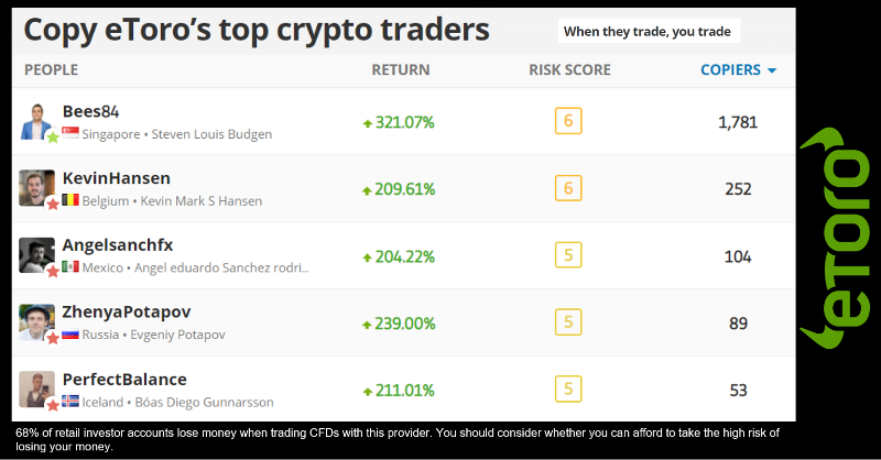 AvidanBatel's tweet photo. eToro is offering to copy an expert.

I must say I was skeptical, but some of their experts have constant crazy gains..

there is even a demo account to test it..

I had to say a good word, using it for a while now.