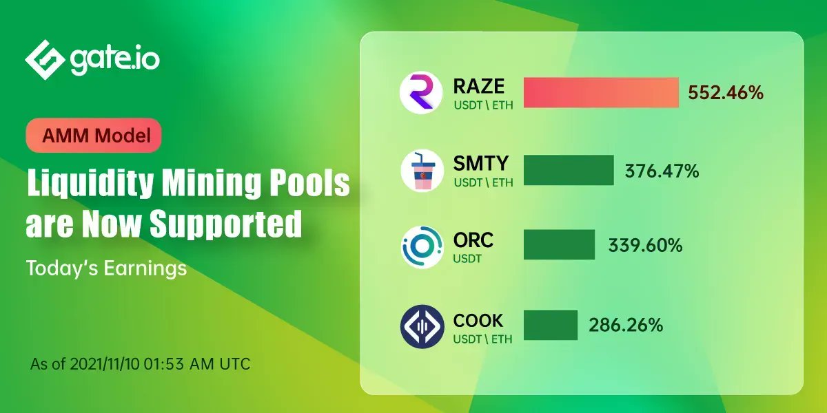 #Gateio AMM Model Liquidity Mining Pools Update

Experience HUGE #gains Now

$RAZE: 552.46%APR
$SMTY: 376.47%APR 
$ORC: 339.60% APR
$COOK: 286.26% APR

Add Liquidity: gate.io/en/liquidity?c…
Details: gate.io/en/article/236…
LM TG Group: t.me/gateio_liquidi…

#Gateio