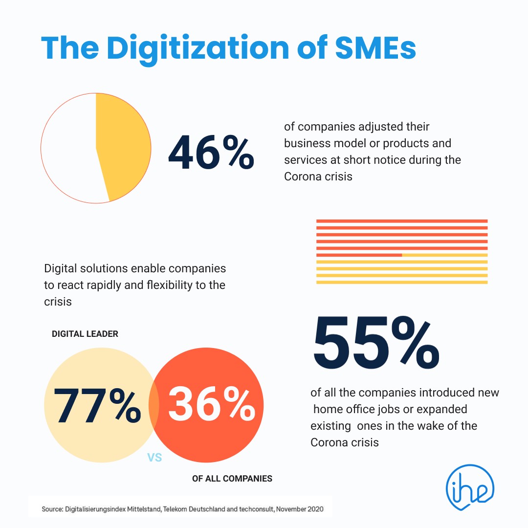 inheaden's tweet photo. The world's going digital, and we're here to help you get there in the most efficient way possible! #Digitalisierung #germany #inheaden https://t.co/J225fKZXxH