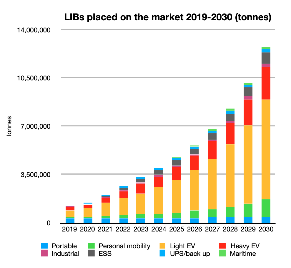 TechMinerals's tweet photo. In spite of the demand, there is currently no UK capability to recycle lithium-ion batteries, providing a unique opportunity for Recyclus to present a leading offer to the European market.
#TM1 #TechMin #IPO #Lithium #Recycle #Battery #COP26 https://t.co/5qk00MCwDd
