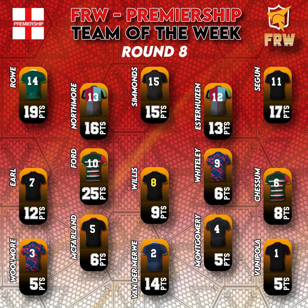 FRW_rugby's tweet photo. 🔥 Here is the FRW XV of the round 8 in Premiership!
🚜 @George_Fordy continues to roll on the Premiership with the Tigers
😮 Incredible game between #KyleRowe's Exiles and @RotimiSegun's Sarries
🤩 Try, turnovers, scrums, line-outs… #AkkerVanDerMerwe came up with big stats https://t.co/LQJtUATM6x