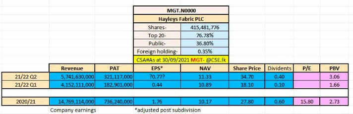 AMCSA99's tweet photo. #MGT Q2 FY 2021
Revenue ⬆37%
Profit after tax ⬆⬆ 59% with ⏫other operating income 
#EPS Grp 0.95 SLR
#NAV 11.23
Dividend 0.40

@NewsCse @BullsAndBearsSL https://t.co/W2HCQnTWGD