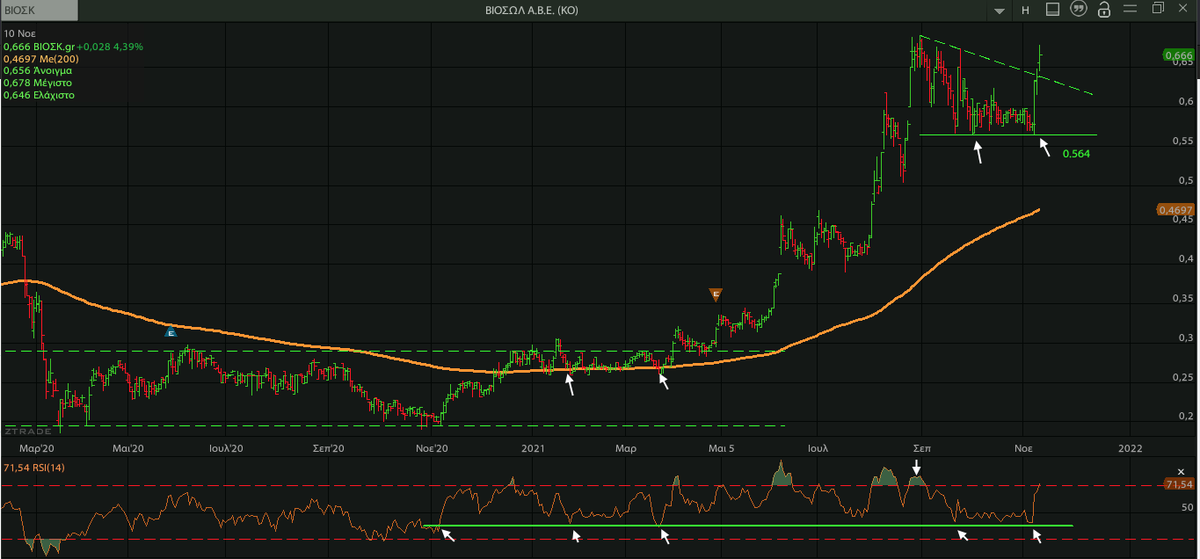 AnastasiosGe's tweet photo. #Biosol #Biosk #Vilr #GreekStocks 1D ... στα 0,666€ με αυξημένο όγκο. Στήριξη στα 0,564€. https://t.co/oFh9QWU5PU
