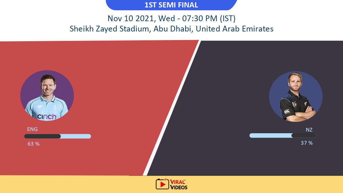 Only_ViralNews's tweet photo. 𝐄𝐧𝐠𝐥𝐚𝐧𝐝 vs. 𝐍𝐞𝐰 𝐙𝐞𝐚𝐥𝐚𝐧𝐝 in the 1st 𝐬𝐞𝐦𝐢-𝐟𝐢𝐧𝐚𝐥. In the T20 World Cup 2021, England appears to be the 𝐟𝐚𝐯𝐨𝐫𝐢𝐭𝐞 to beat New Zealand

#Parizaad #Malala #BreakingNews #livematch #SemiFinal #ENGvsNZ #T20WorldCup2021 #ViralVideo #PMImranKhan #India https://t.co/qD0aHviiTE