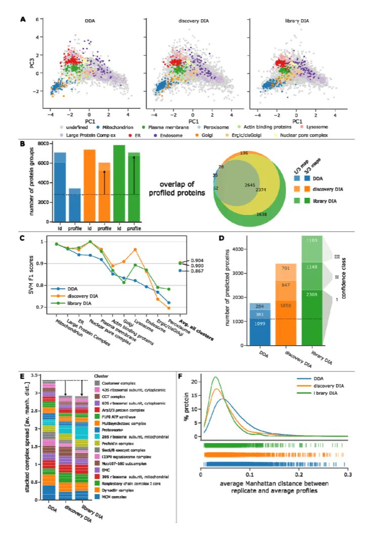 PastelBio's tweet photo. Data independent acquisition enables deep and fast label-free dynamic organellar mapping | https://t.co/b37vxeEWml #proteomics https://t.co/kXtru4eDfs