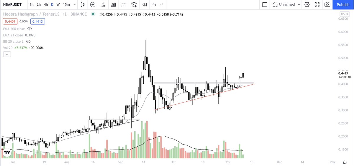 ww_trader's tweet photo. $HBAR | 1D

Finally showing up to the party.

Lovely retest of new support🤝

Been consolidating for weeks, think this tests ATHs in a matter of days and eventually breaks through into price discovery

#HBAR https://t.co/zusQ0th9Gw