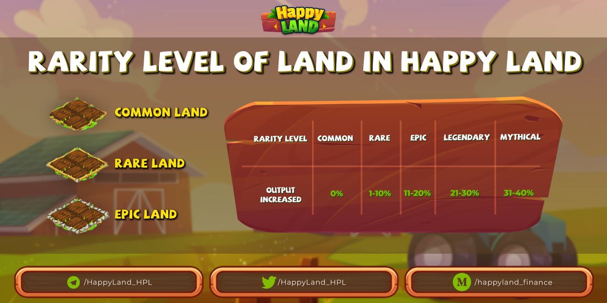 Rarity Level of Land in Happy Land 

There are 5 rarity levels of Land in Happy Land ranging from Common to Mythical producing different output. Land can be purchased through Happy Land's shop or traded with other players at Happy Land Marketplace. 
#HappyLand