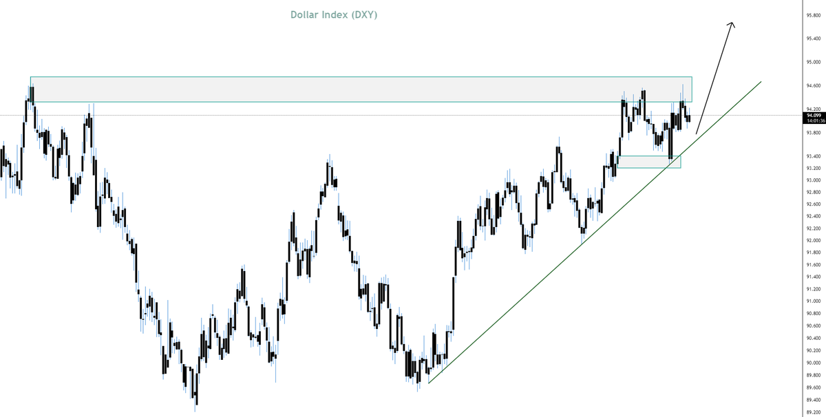 NewCapitalFX's tweet photo. @eliz883 DXY at a key breakout area. Expecting an upside breakout. https://t.co/qWEXvkivlu