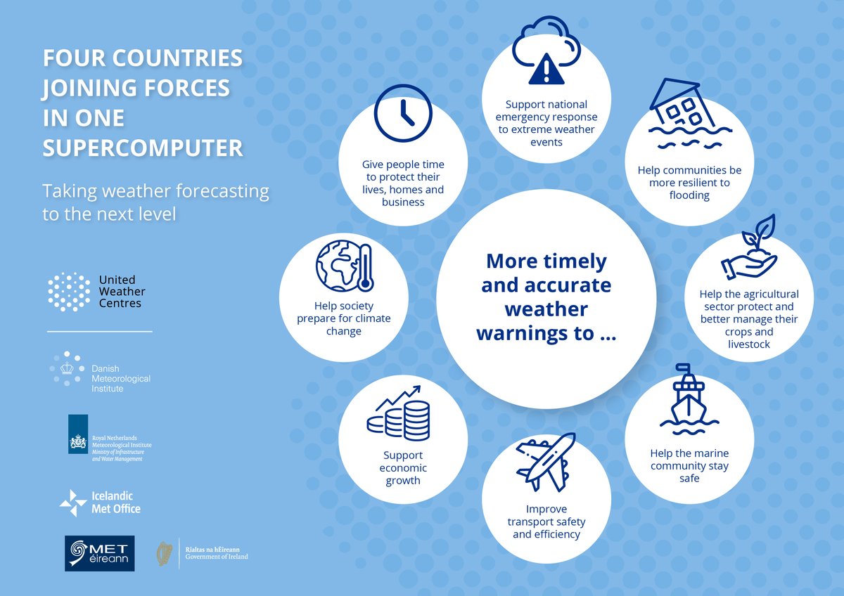 MetEireann's tweet photo. Today on #WorldScienceDay Met Éireann announces new #Supercomputer along with Denmark, Netherlands & Iceland
This will help meet the challenge of forecasting more extreme weather as our climate continues to change @KNMI @dmidk @Vedurstofan
Read more📰➡️https://t.co/33JYbYQPL8 https://t.co/vNh0S7LVr9