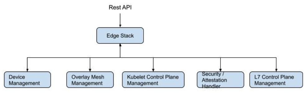 RainbowH2020's tweet photo. @UBITECH_GR is leading the reference implementation of the #Secure Overlay Mesh (SOM), which is part of the #RAINBOW_H2020 #edge stack. SOM is being implemented in an #IoT-friendly way.
#edgestack #EdgeComputing #FogComputing #SecureIoT #Industry40 https://t.co/MtvcQgDLmX