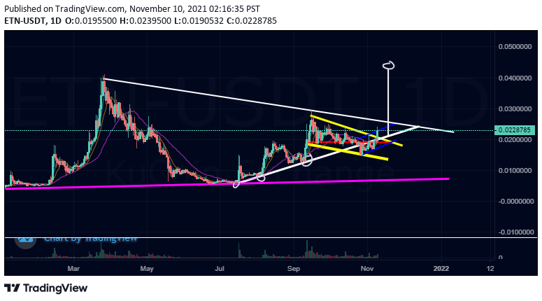 BitRose5's tweet photo. $ETN There is resistance but the cup n handle break out should put ETN at .045.
This is without announcement. Buckle up. https://t.co/1S9qihtRZR