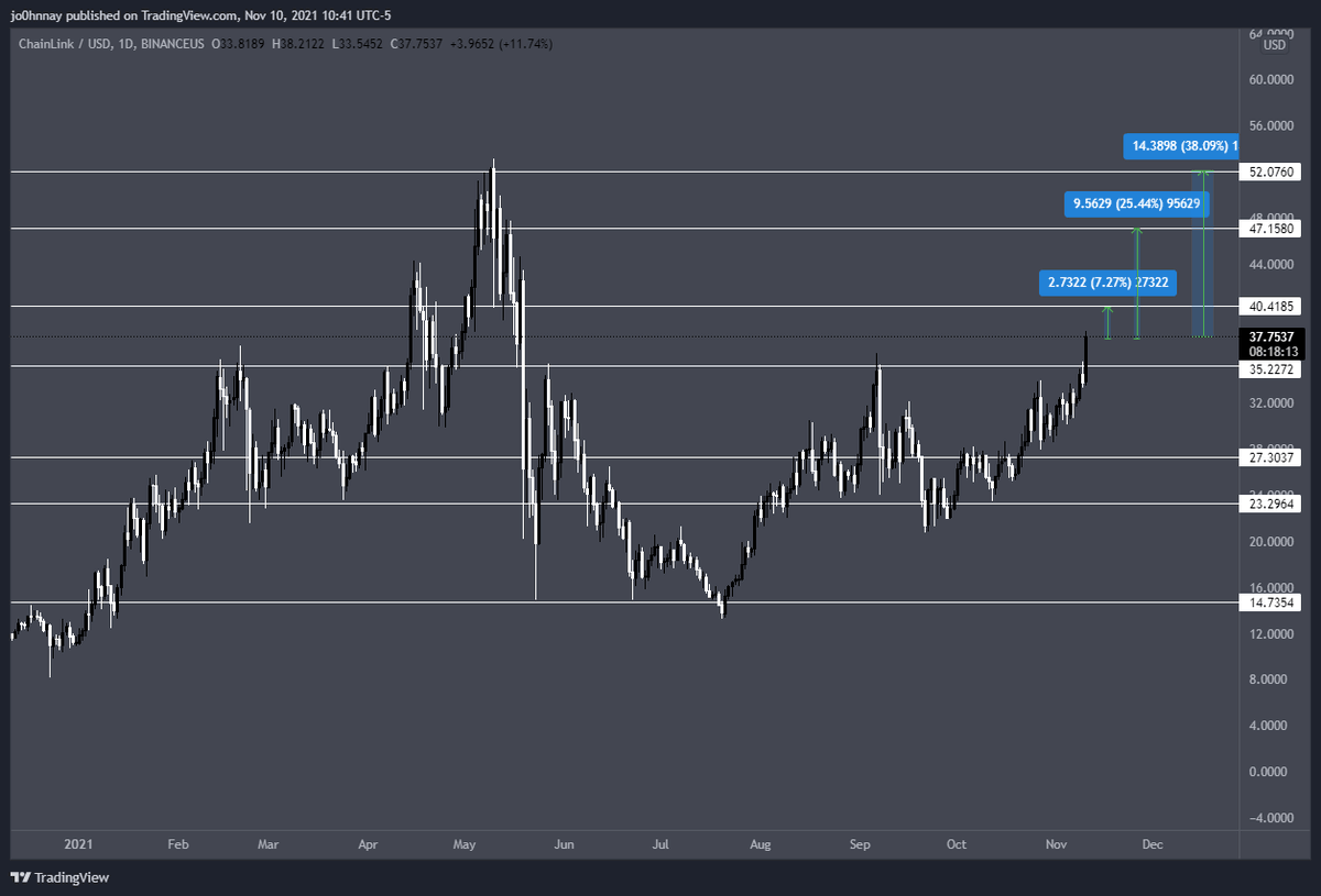 I honestly think $LINK is about to start a face melting pump

A lot of air from here after clearing $35.

This should be fun
