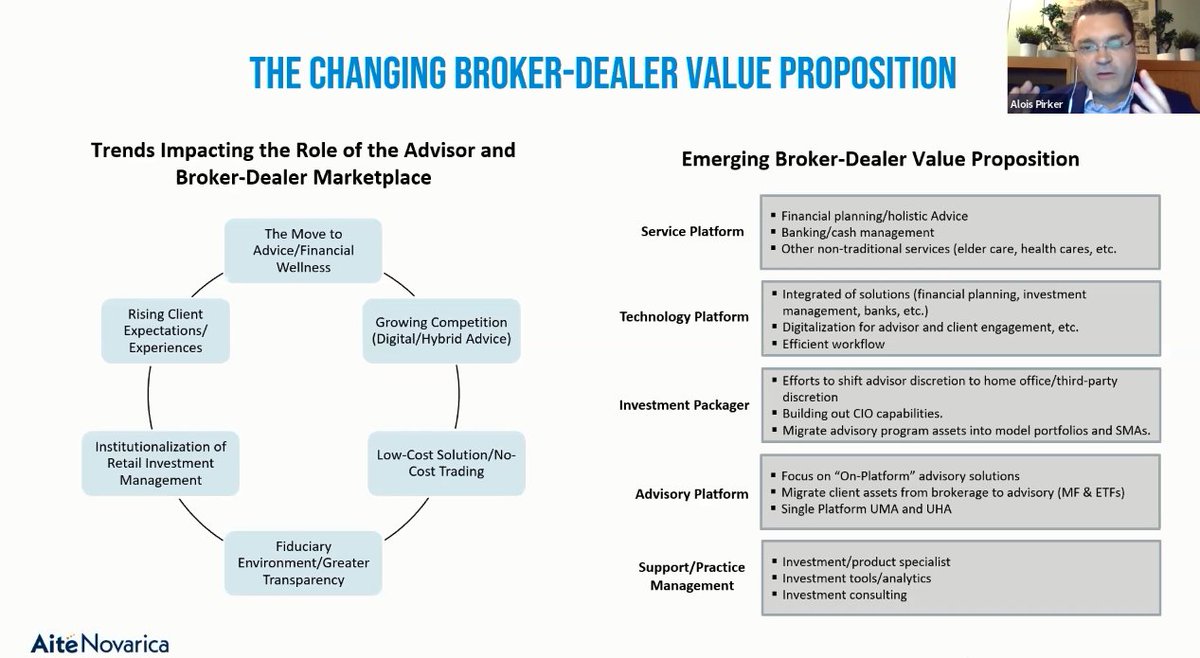Aite-Novarica's Alois Pirker sharing key research findings at today's Wealth Management in Transition Executive Forum #WMIT2021. Join us at bit.ly/3Bi56xr #wealthmanagement #financialplanning #wealthtech #wealthadvisors #brokerdealer