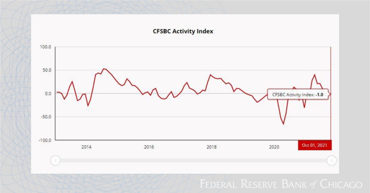 ChicagoFed's tweet photo. New data: The Chicago Fed Survey of Business Conditions Activity Index increased to –1 in October from –3 in September, suggesting that economic growth was near trend. #CFSBC https://t.co/YopnJpajA4 https://t.co/xQJTQwQyBh