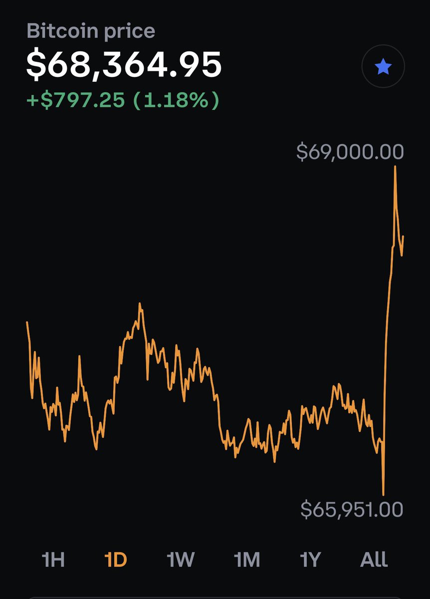 I mean look at that historic spike, just look at it 😍😆 #Bitcoin