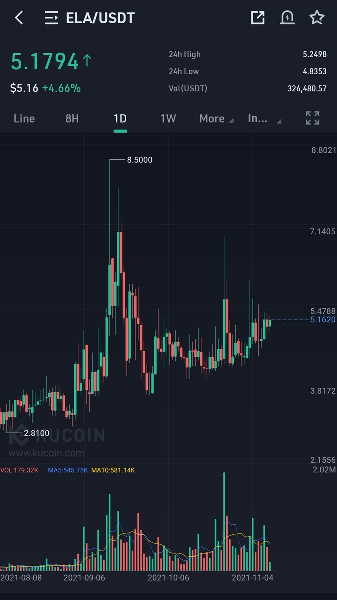 CryptoWizardd's tweet photo. $ELA

big things in q4 

Bought more here around $5

Targets $20 +

$ela $vra $qrdo $ioi $nftb $mlt $brkl https://t.co/QhzudKuJPn