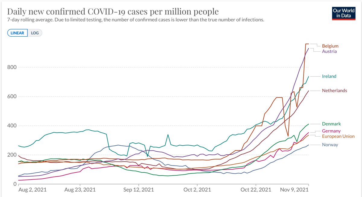 Western Europe getting worse, while Eastern Europe currently has worst surge in the world <a href="/OurWorldInData/">Our World in Data</a> 
nytimes.com/2021/11/10/wor…
In Germany, <a href="/c_drosten/">Christian Drosten</a>  "has warned that the nation’s pandemic death toll could double if sufficient measures are not taken."