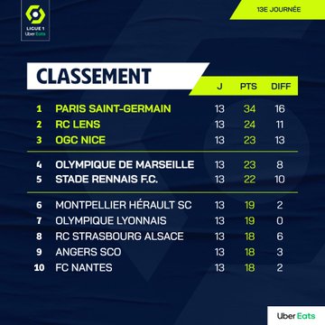 Not_Esportivas's tweet photo. Classificação, os resultados e a artilharia após a 13° rodada da @Ligue1UberEats
#Ligue1 #Ligue1UberEats #France #PSG #JonathanDavid #GaetanLaborde https://t.co/iEUkm56Bsb