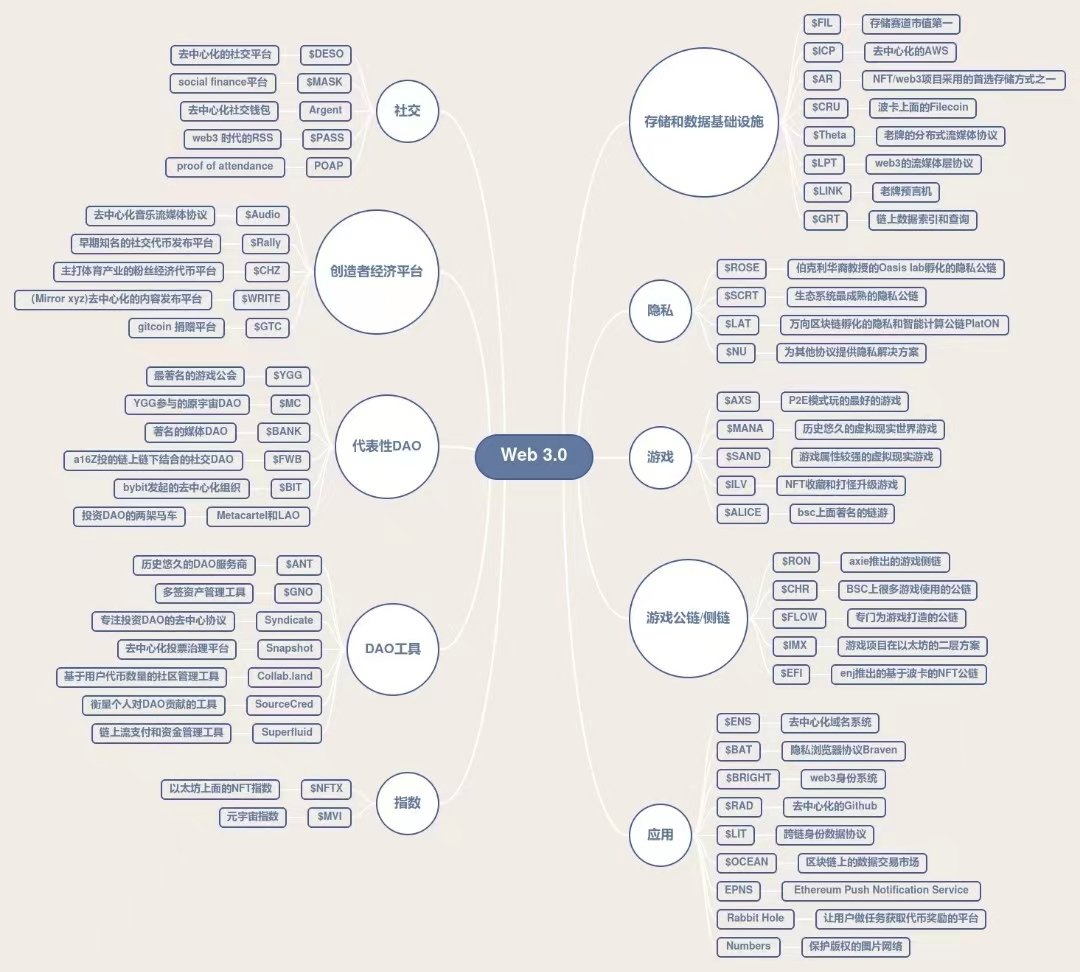 web3.0项目汇总，需要自取。

#web3.0 #元宇宙 #挖矿 #defi #gamefi #binance