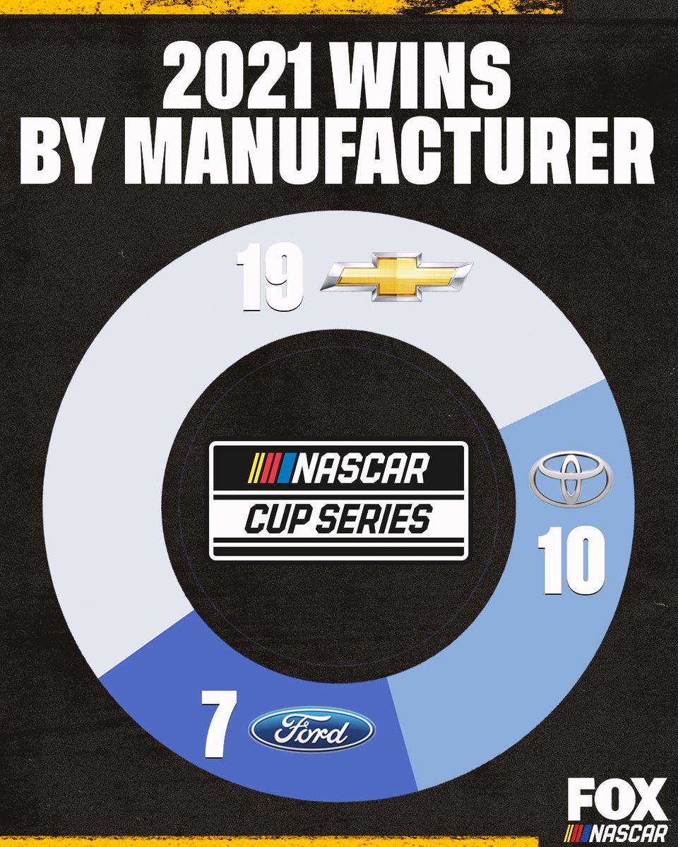 NASCARONFOX's tweet photo. Chevrolet led the way with 19 Cup Series wins in 2021. https://t.co/qWXhuWxLVK