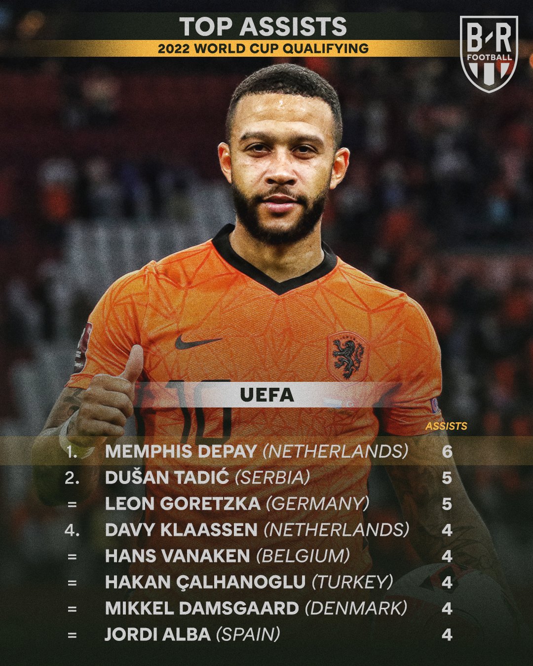 Football Tweet ⚽ on X: 🇳🇱 Memphis Depay has been directly involved in  20 goals for Netherlands this season: ⚽ 15 goals 🎯 5 assists He's quite  simply the king of international