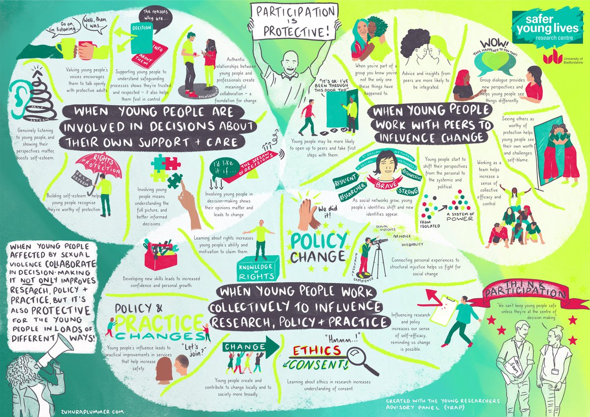 uniofbedsSYLRC's tweet photo. The full  Participation as Protection model brings three themes together &amp; shows the importance of longer term commitments to participatory practice &amp; relationships building. We'd love to hear what people in the research and practice world think!? https://t.co/HsUUh9Cyo1