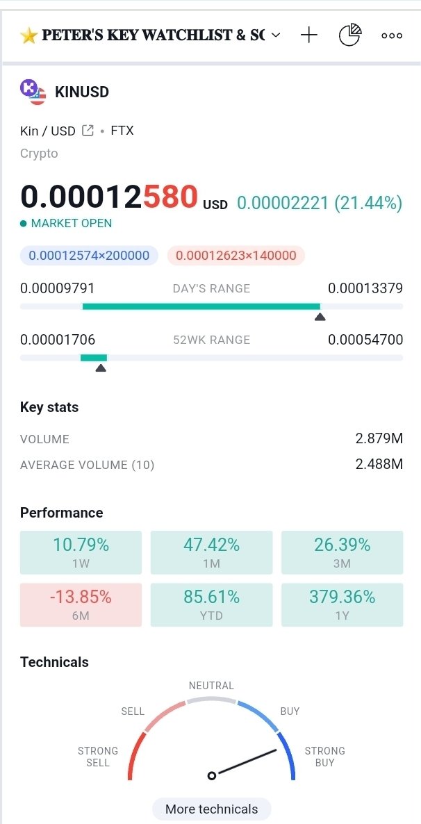 petersinguili's tweet photo. $KIN PRICE update. Hope I've helped @Kin_Ecosystem in some publicity since yesterday entirely from Technical analysis perspective. Great ecosystem deserves more 💖. Will spend more time to dive into fundamentals. @KinReviews fans, tell us why you love #Kin! ;) https://t.co/cYgqsLifC7