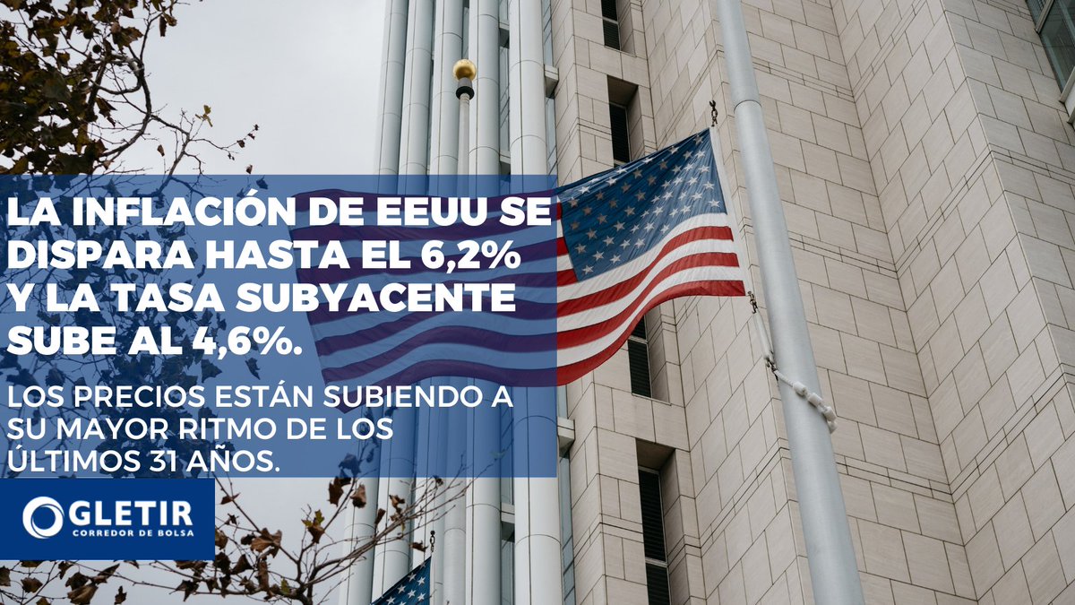 gletir's tweet photo. El Índice de Precios al Consumo (IPC) de Estados Unidos subió hasta el 6,2% en tasa interanual en octubre desde el 5,4% registrado en setiembre y por encima del 5,8% previsto por los analistas

Seguí leyendo: https://t.co/ws9bCW8fed https://t.co/sgBUi56kl1