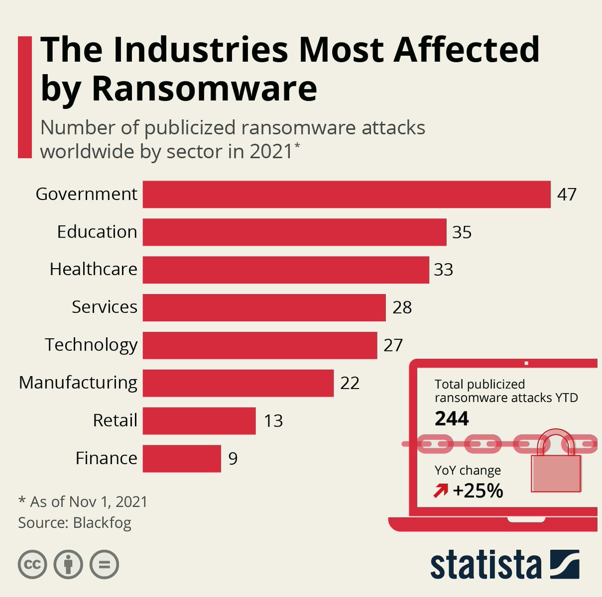 fklivestolearn's tweet photo. The Industries most affected by #Ransomware - #CyberSecurity #cyberattacks 

@TylerCohenWood @DigitalFawad @gvalan @DrFerdowsi @junjudapi @SoftClouds @enricomolinari @avrohomg @kuriharan @fogle_shane @JolaBurnett @techpearce2 @JGrobicki @dak970 @drhiot @JohnMaynardCPA https://t.co/AxKfdHU0Qh