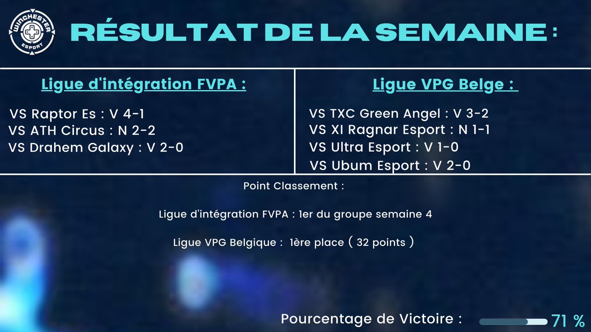 WCH_CITY's tweet photo. Récapitulatif de la semaine : 

Très bonne semaine avec un 7/9 en Ligue d'intégration @FVPAeSport ainsi qu'un 10/12 en @belgique_vpg.

Bravo aux équipes rencontrés ! 

#FORZAOLYMPIQUE @ES_WINCHESTER https://t.co/nEFUw8EYAe