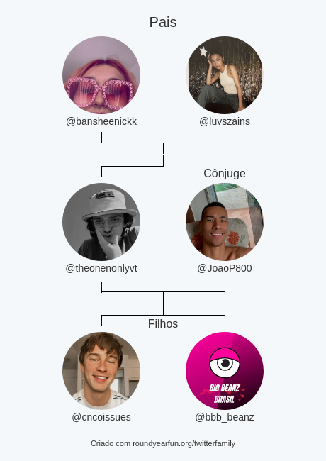 theonenonlyvt's tweet photo. Minha Twitter Família:
Pais: @bansheenickk @luvszains
Cônjuge: @JoaoP800
Filhos: @cncoissues @bbb_beanz

via https://t.co/FPojHPkYUJ

⠀ https://t.co/ZTShy7ncAl