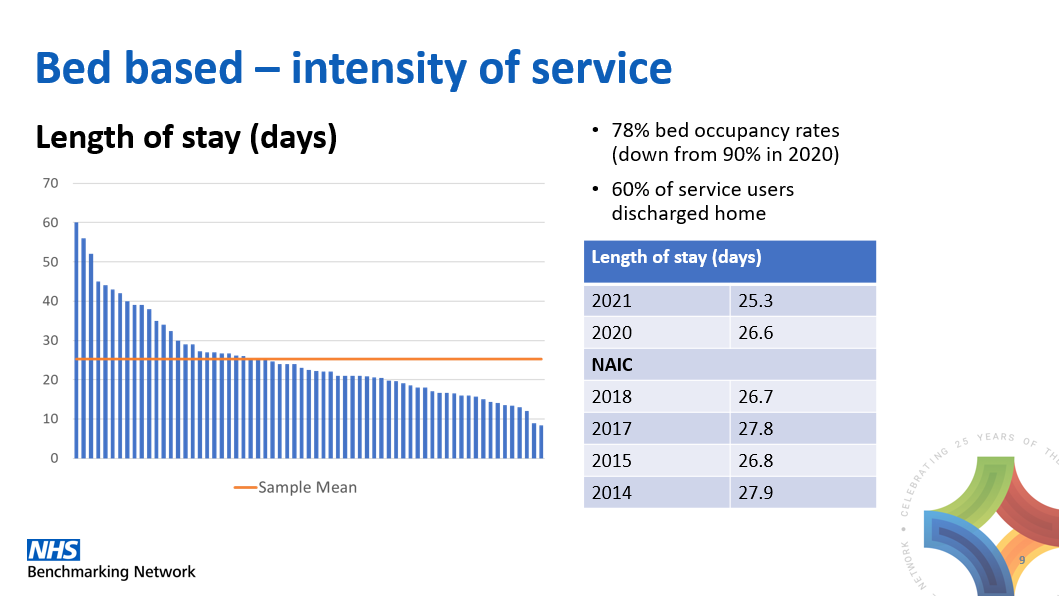NHSBenchmarking's tweet photo. It's interesting to hear from @Richard_NHSBN the lower levels of bed occupancy and LoS for bed-based services. However, the total direct cost per SU is higher this year than previous, which has been rising since 2014. #NHSBNIC https://t.co/1gCBhvPBNO