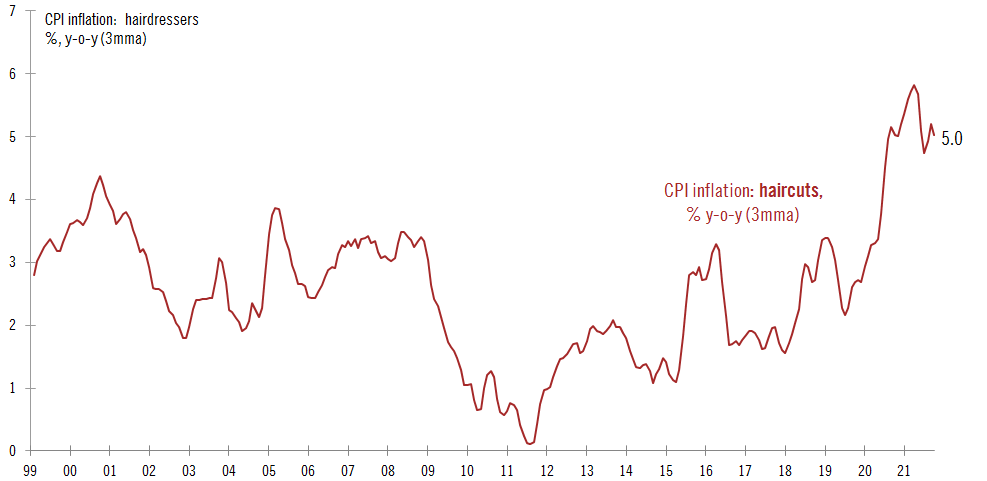 TCosterg's tweet photo. Good news in all this #inflation doom and gloom: the haircut price index may have already peaked! https://t.co/ahz1glZlF2