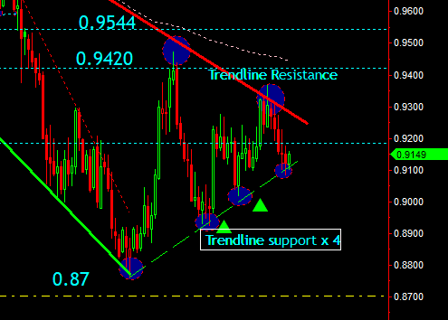joe_tuckey's tweet photo. #USDCHF..... looking for trendline support to form base for a rally to re test the trendline at 0.93.... https://t.co/2cHRUTiWsj