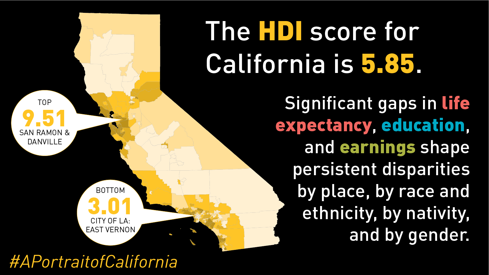 Tæt Han vedhæng SSRC on Twitter: "The report uses the American Human Development Index (HDI)  to measure well-being in the state. While California continues to outpace  the US overall on key HDI metrics, stark variation