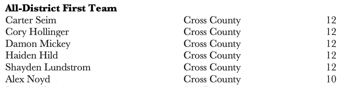 Congrats, fellas! Well deserved. 

1st Team All District Selections

<a href="/cseim34/">Carter Seim</a> <a href="/CoryHollinger1/">Cory Hollinger</a> <a href="/D_mickey15/">Damon Mickey</a> <a href="/HaidenHild/">Haiden Hild</a> <a href="/shaydenlundstr1/">shayden lundstrom</a> <a href="/AlexNoyd/">Alex Noyd</a>
