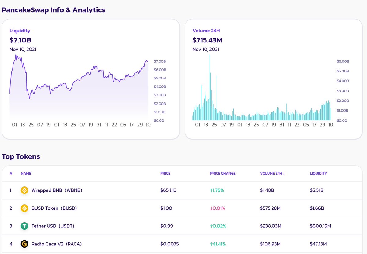 RACA_3's tweet photo. New record ‼️‼️‼️
On @BinanceChain, the 24-hour trading volume of $RACA reached $106.93M 😍

#RACA #Metamon #Metaverse #BSC #MVBIII 
@USMverse @USMchain @binance @TheBinanceNFT @cz_binance https://t.co/GrNf1bT0z3