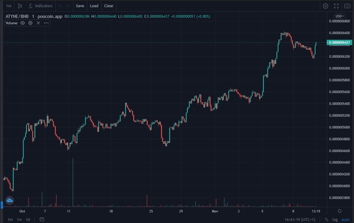 AerotyneToken's tweet photo. We are very tempted to start the giveaways again like mentioned early! 📈

We feel like we can give away $1.000+ prizes again on a regular basis again! 💰

Would you like us to start a weekly giveaway again? 🔜🏆

$ATYNE https://t.co/qxlgSBoQ4E