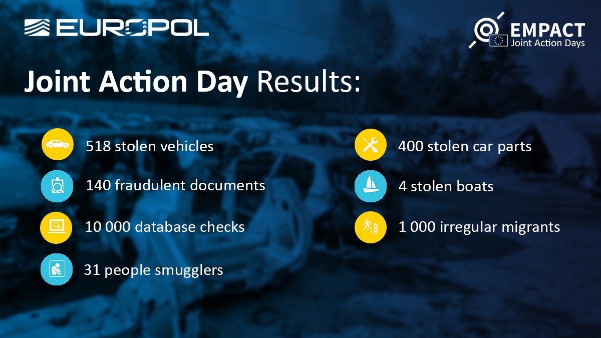 Europol's tweet photo. Operation #Mobile4 sees 16 European countries & 6 Balkan states clamp down on smuggling & trafficking, resulting in the interception of:
π 518 stolen vehicles
π 140 fraudulent documents
π₯ 31 people smugglers
π οΈ 400 stolen car parts
Details β‘οΈ https://t.co/JCq3mMwLRy
#EMPACT https://t.co/wL8ZciPSHa