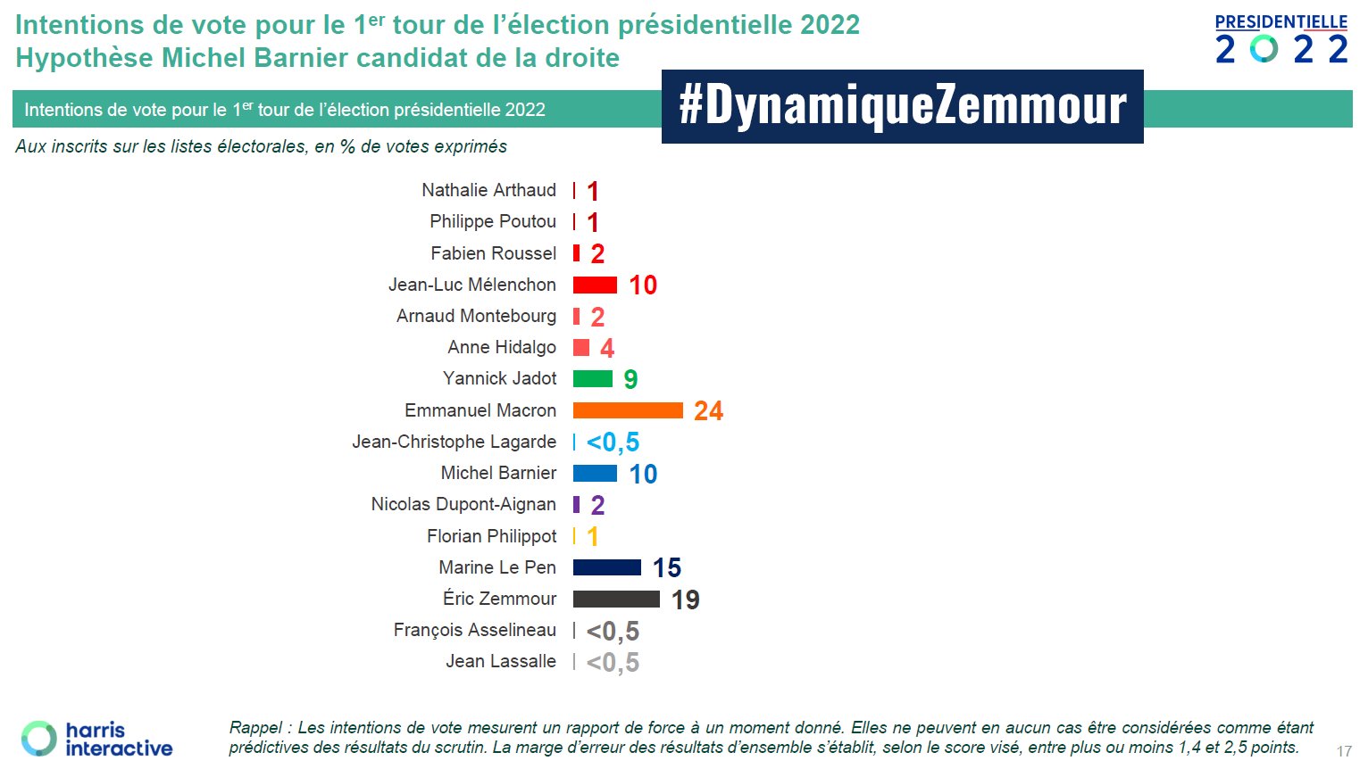 samuel lafont on twitter zemmour monte encore dans les sondages on met dynamiquezemmour en tendance maintenant twitter