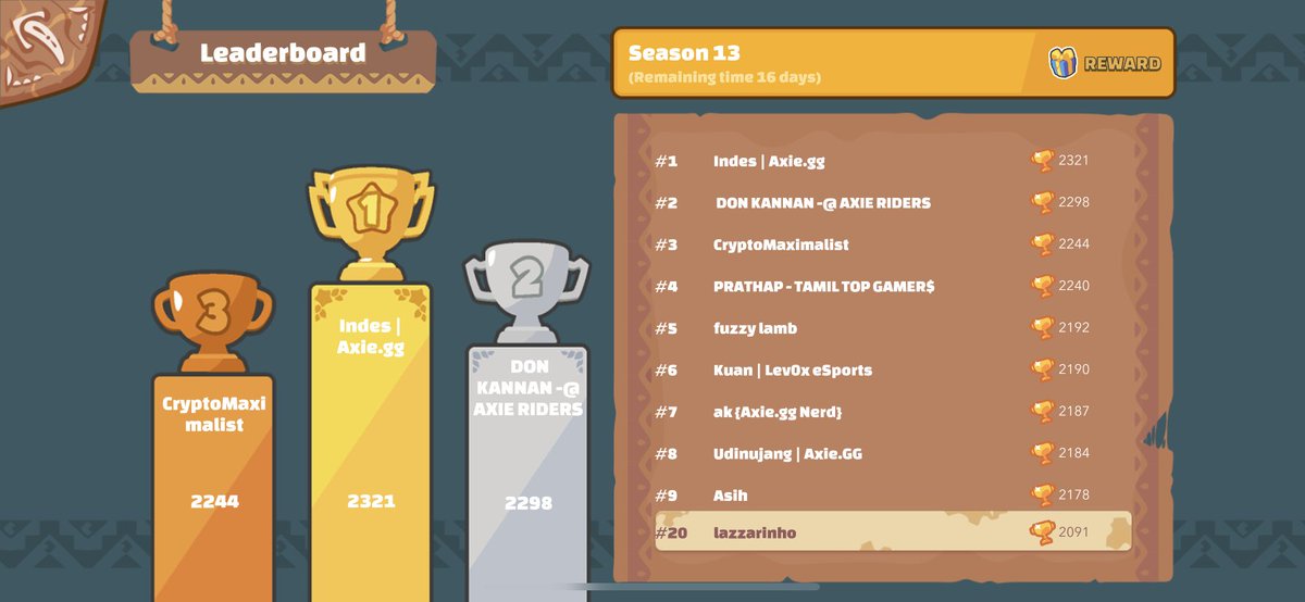 _lazz1's tweet photo. Season 13: when a rimp with 40 speed and a kotaro tank would bring you to top 20 😂😂
and as always @Indes_Axiegg and @vesakaxie on the top of the leaderboard!!
#AxieInfinity https://t.co/jqNfTQYDcD