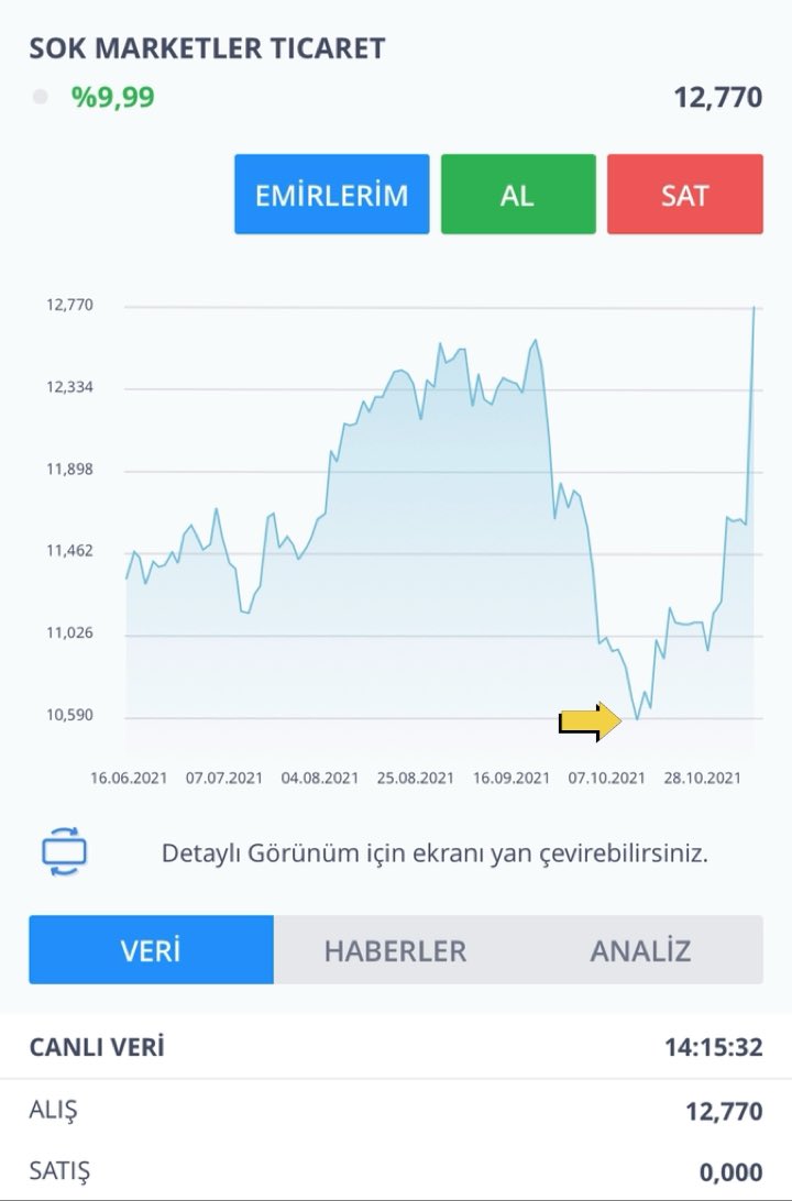 Asla7n's tweet photo. #Sokm tavana kilitledi. Giriş seviyemizi işaretliyorum. Bir hisseyi dipten yakalamak zor diyenler var. Bu hesapta hisseler dipten itina ile yakalanır. Doğru yerden maliyet ve sabır başarının anahtarıdır. https://t.co/swiJAXcEBQ