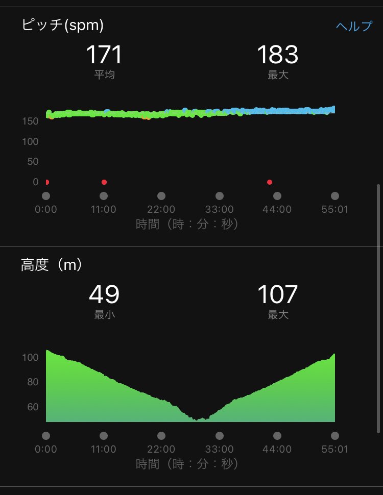 KUROMORI_320's tweet photo. 10kmランニング🏃
初めは20kmのつもりでスタートしたけど背中の痛みと相談して10kmに🤧 https://t.co/UZMt4u6Qob
