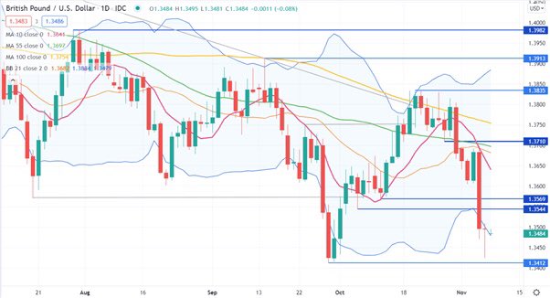 Alai0002's tweet photo. The British Pound weakened against both the US Dollar and the Euro in the last week but has failed to break new ground in both pairs. Will Sterling continue to slide?
#forex #trade #trader #profit #money #winmoney #signal #signalforex #tradersignal #BTC #nasdaq
#ceinves https://t.co/TAWnaRdYxa
