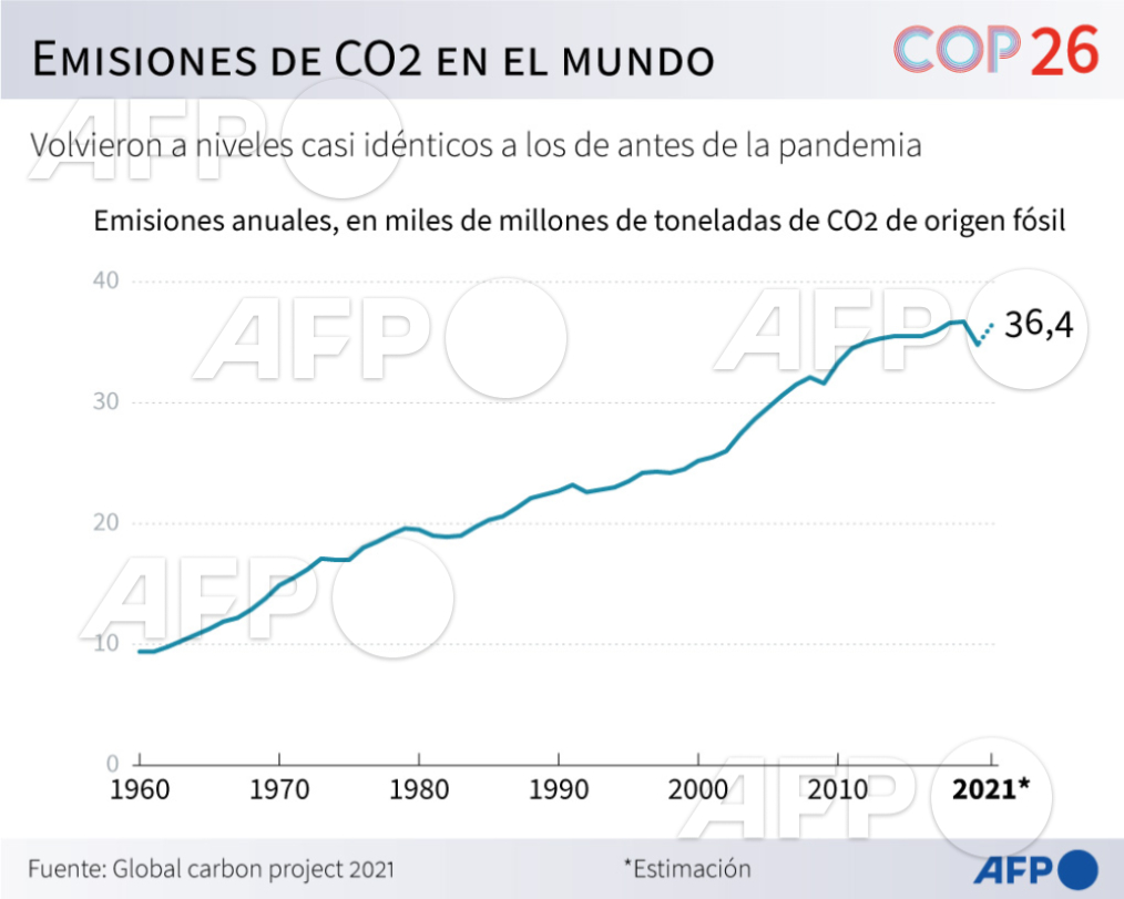 la-evoluci-n-de-las-emisiones-de-co2-por-continente-seg-n-datos-del