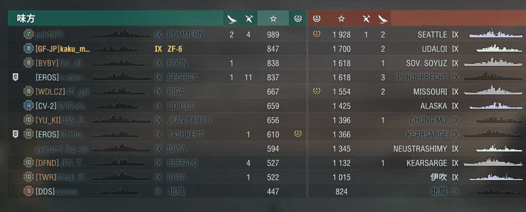 KakuMusou's tweet photo. 完敗2
今日も勝てぬ
#wows #worldofwarships #WoWSGFJP https://t.co/qNl64djDnn