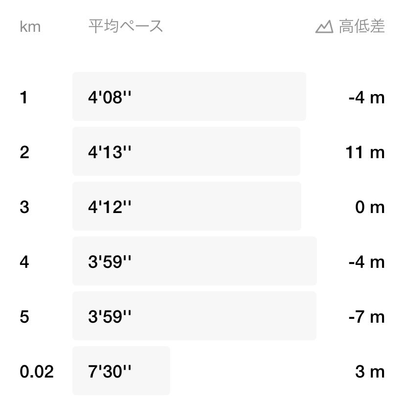 01023m's tweet photo. 5km ビルドアップ走
のはずだったけど最初の1キロが早すぎたのでそのままキープでラスト2キロ4’00/kmに変更 https://t.co/TuFXAVUW9x